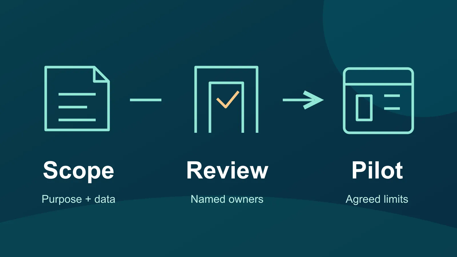 A workflow moves from defining purpose and data, through review by named owners, to a pilot with agreed limits.