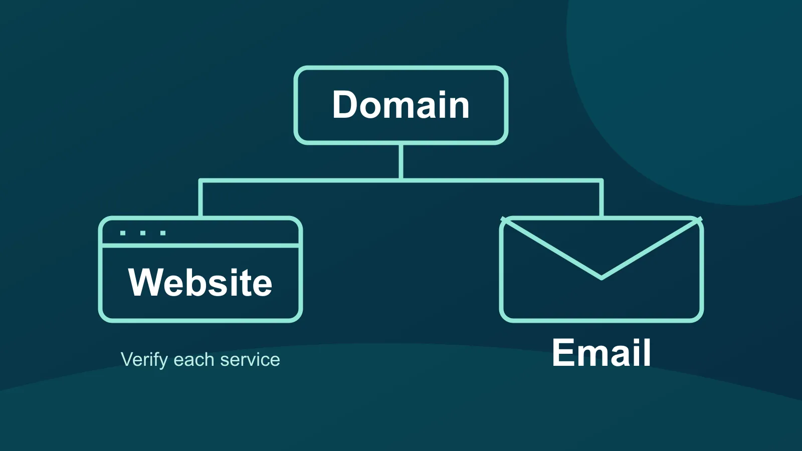 An illustrative domain dependency map branches to a website and email, highlighting the need to verify each service separately.