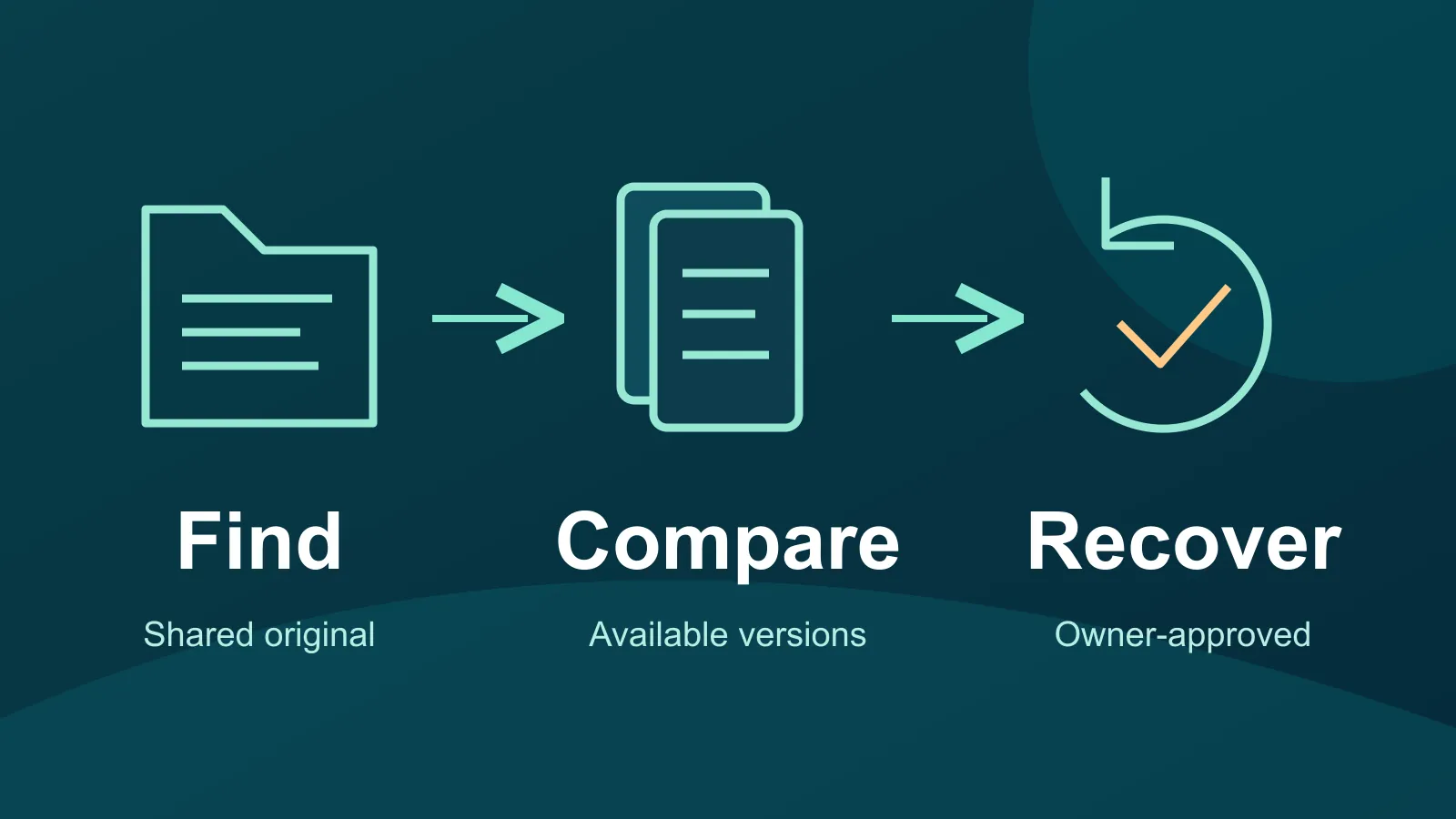 Three-step diagram: find the shared original, compare available versions, then recover with the file owner.