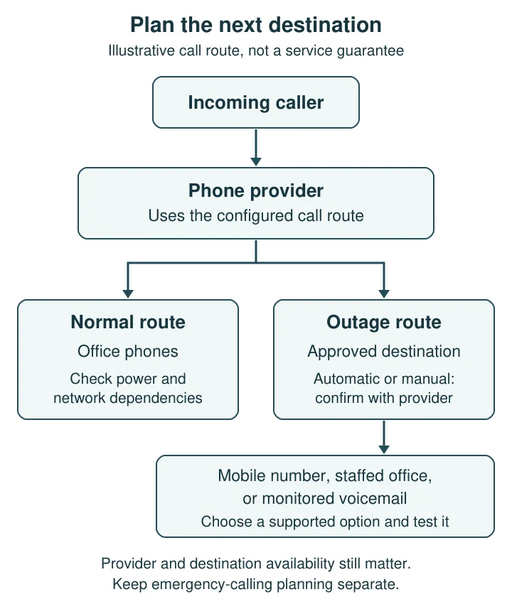 Planned call routing: callers reach the phone provider, which uses the configured route to office phones or an approved alternate destination. Availability and activation depend on the service and outage.